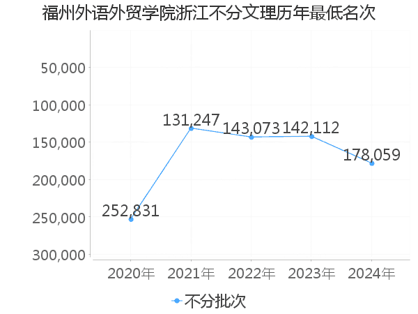 最低分名次