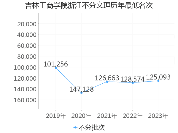 最低分名次