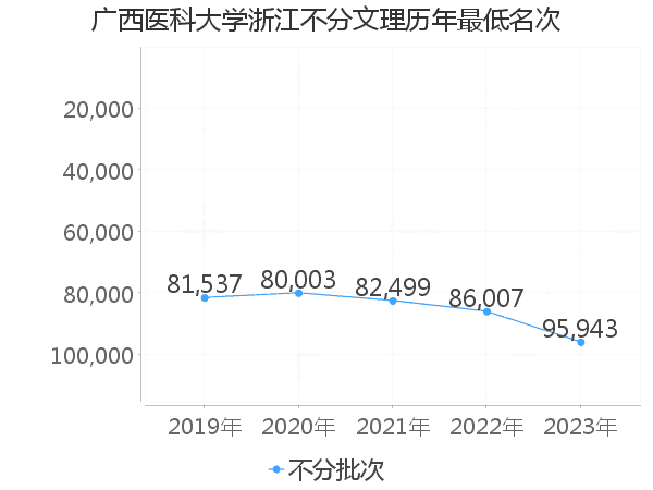 最低分名次