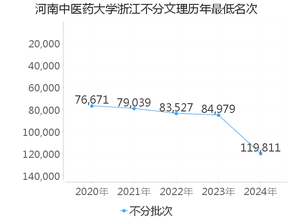 最低分名次