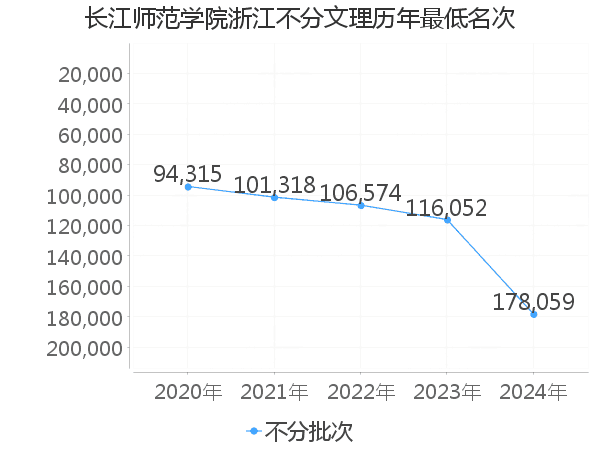 最低分名次