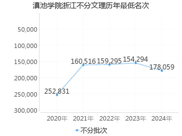 最低分名次