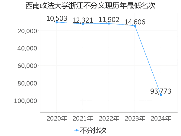 最低分名次