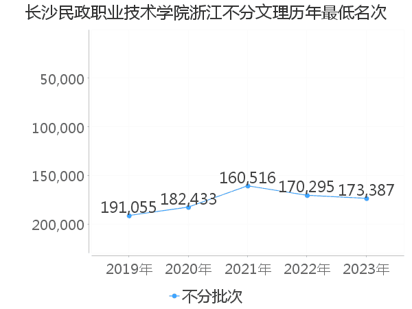 最低分名次