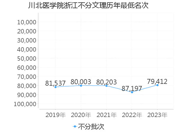 最低分名次