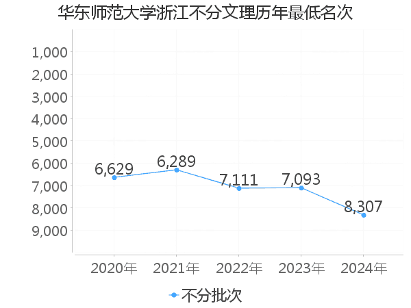 最低分名次