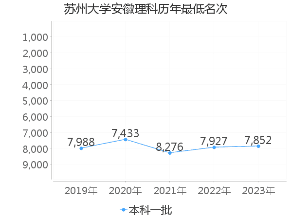 最低分名次