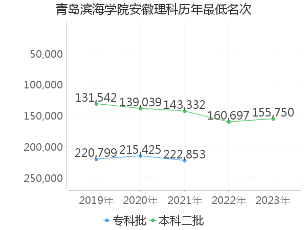 最低分名次