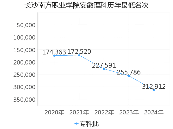 最低分名次