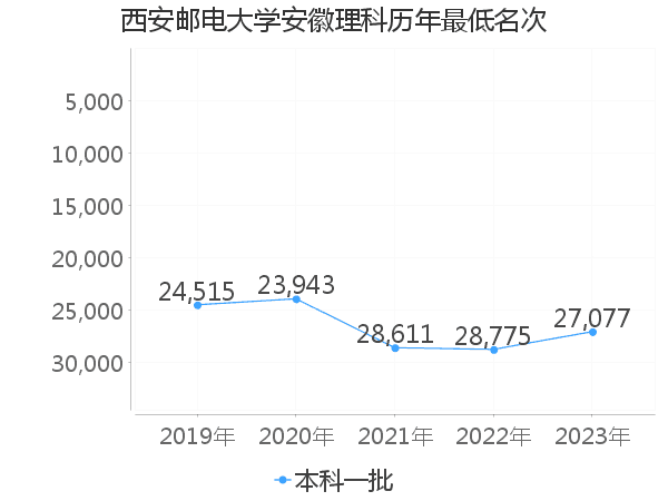 最低分名次