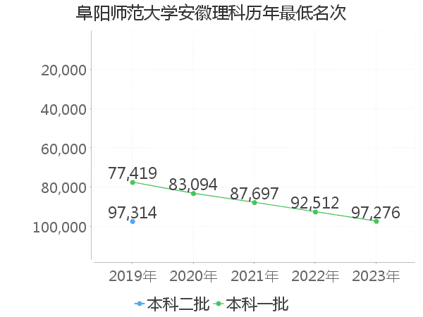 最低分名次