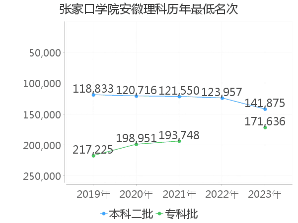 最低分名次