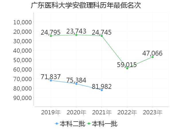 最低分名次