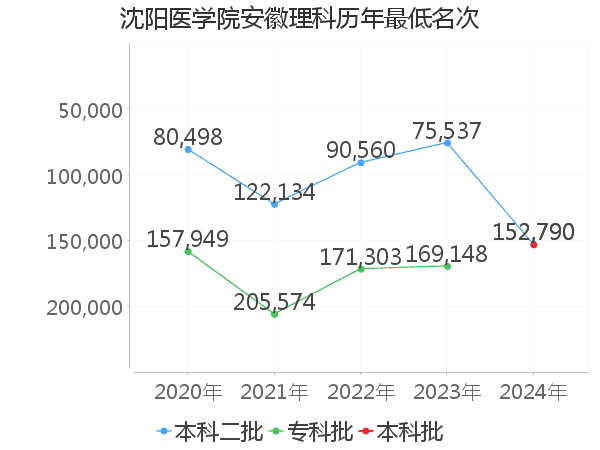 最低分名次