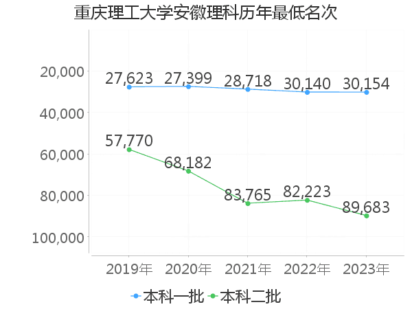 最低分名次