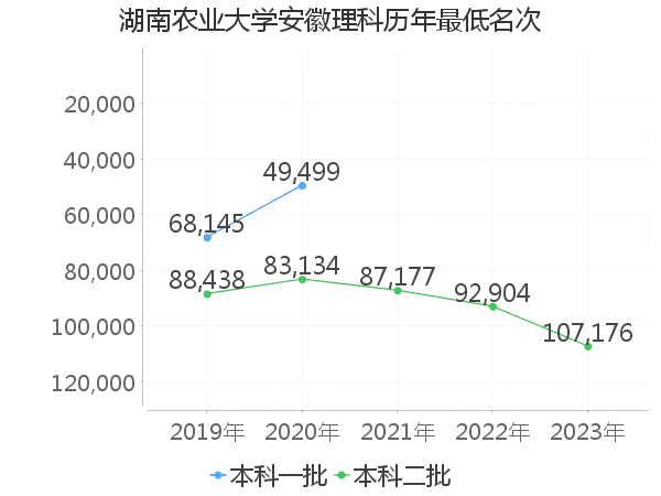 最低分名次