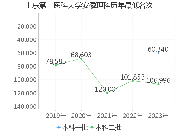 最低分名次