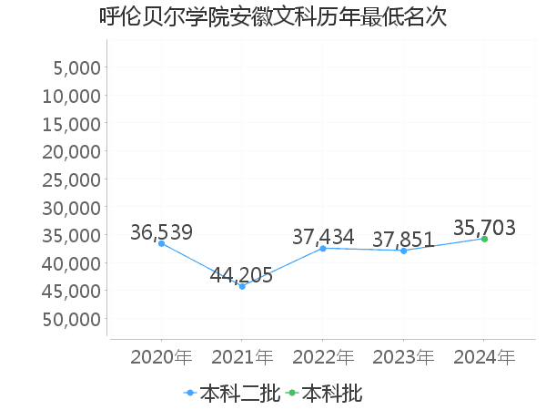 最低分名次