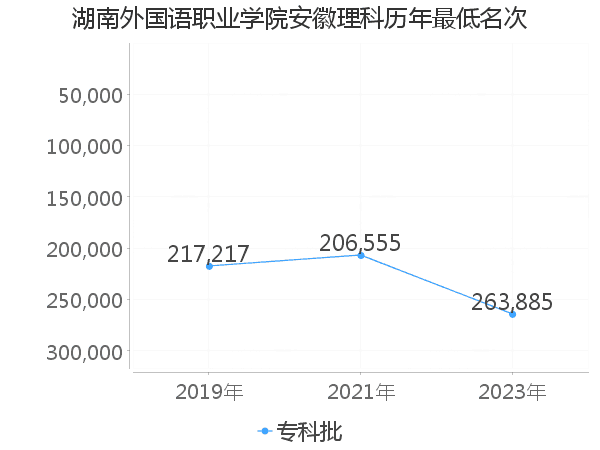 最低分名次