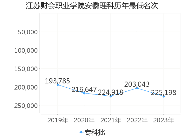 最低分名次