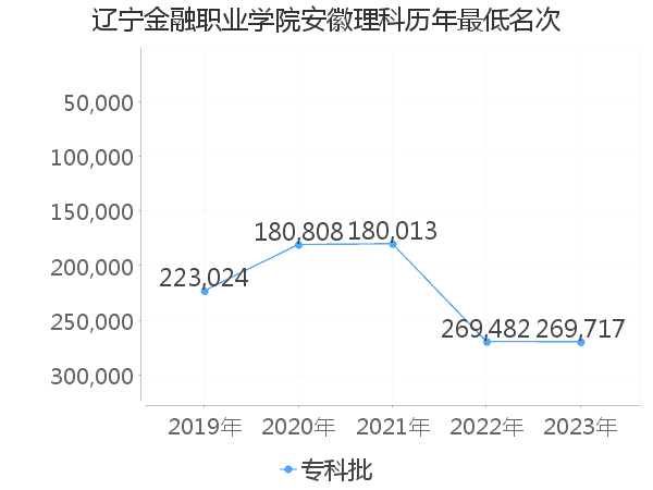 最低分名次