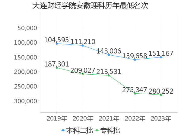 最低分名次