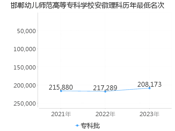 最低分名次