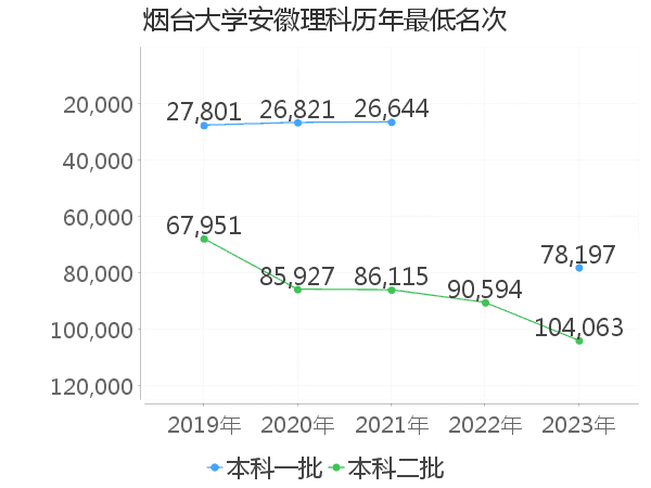 最低分名次