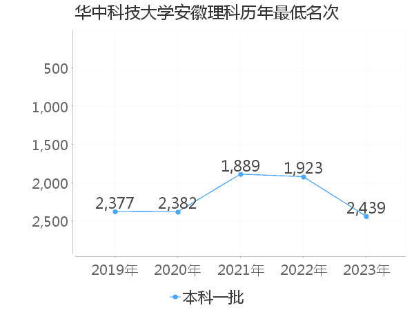 最低分名次