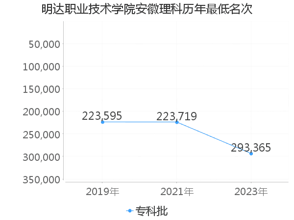 最低分名次