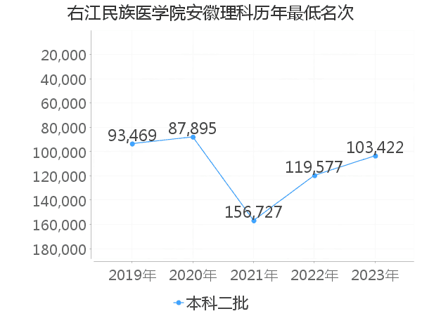 最低分名次