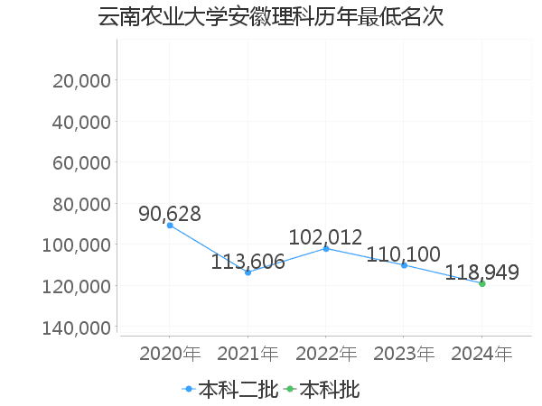 最低分名次