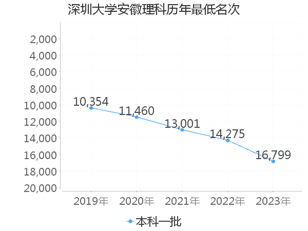 最低分名次