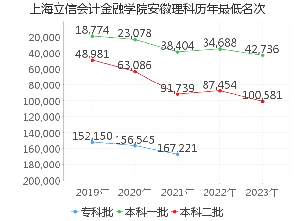 最低分名次