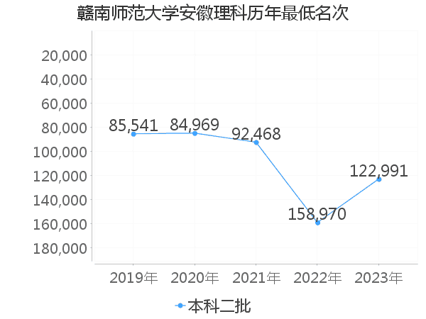 最低分名次