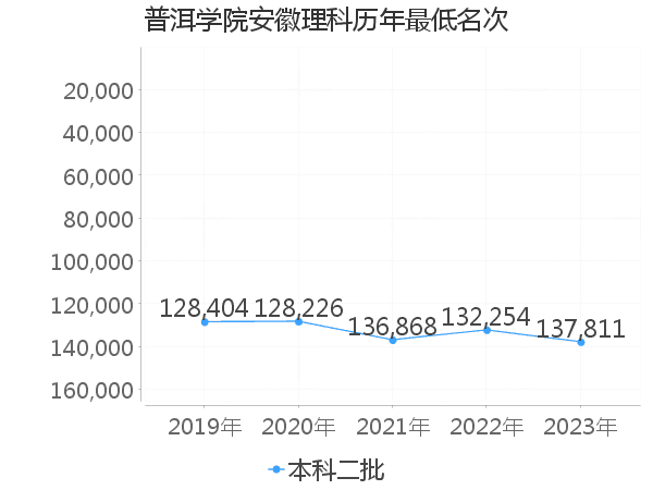 最低分名次