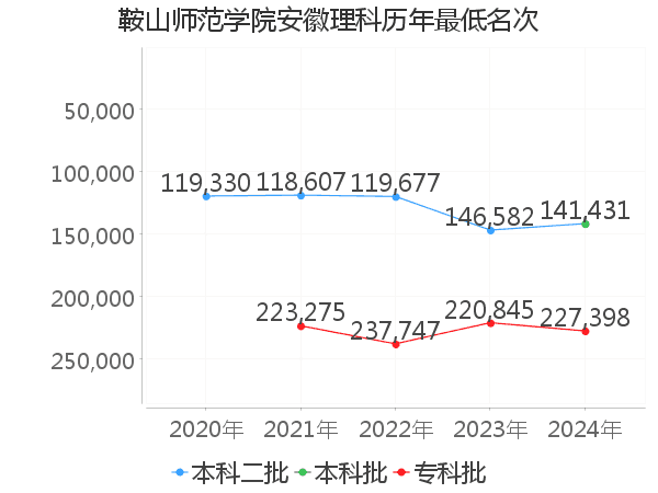 最低分名次