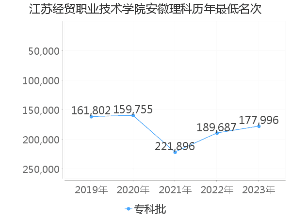 最低分名次