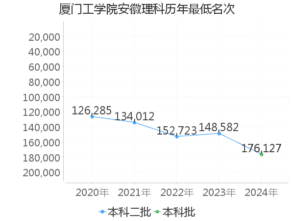 最低分名次