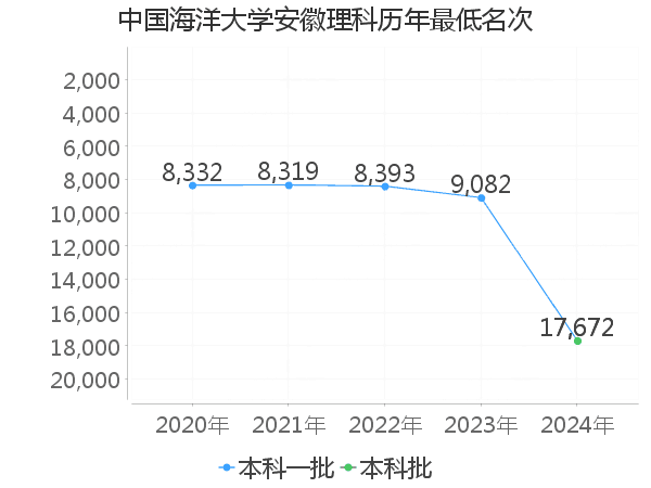 最低分名次