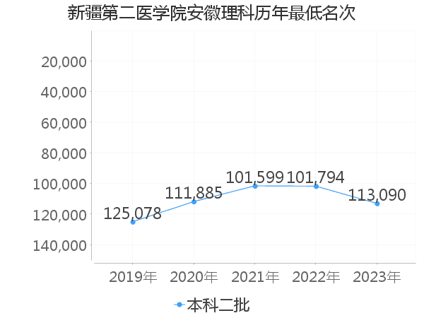 最低分名次