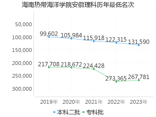 最低分名次