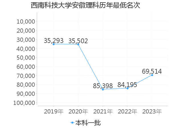 最低分名次