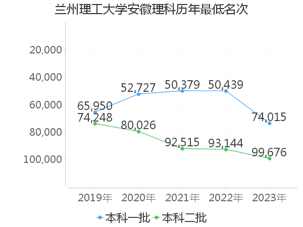 最低分名次