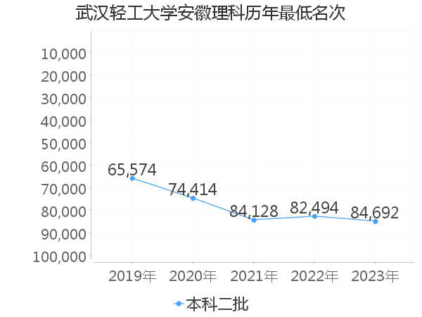 最低分名次