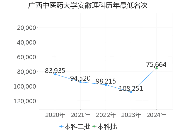 最低分名次