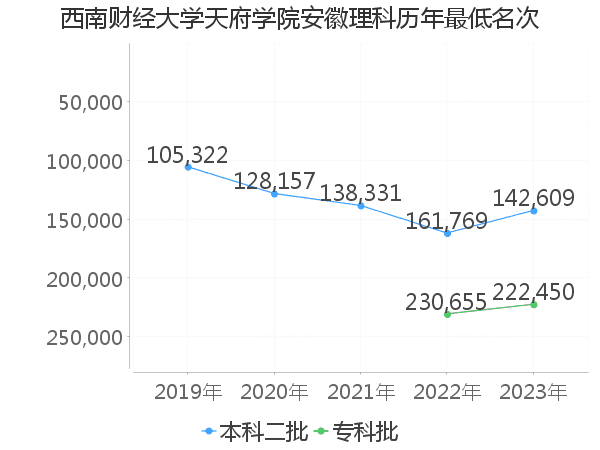 最低分名次