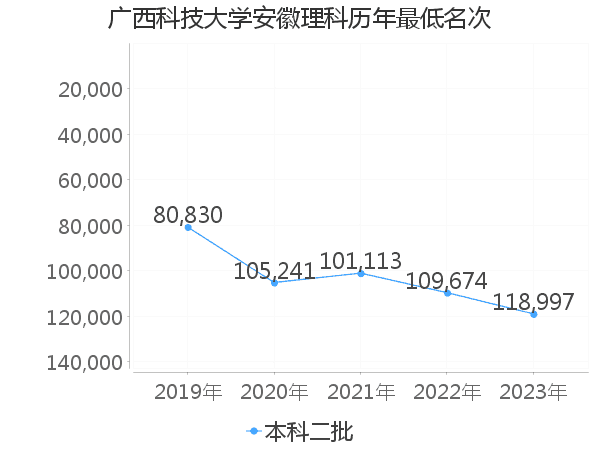 最低分名次