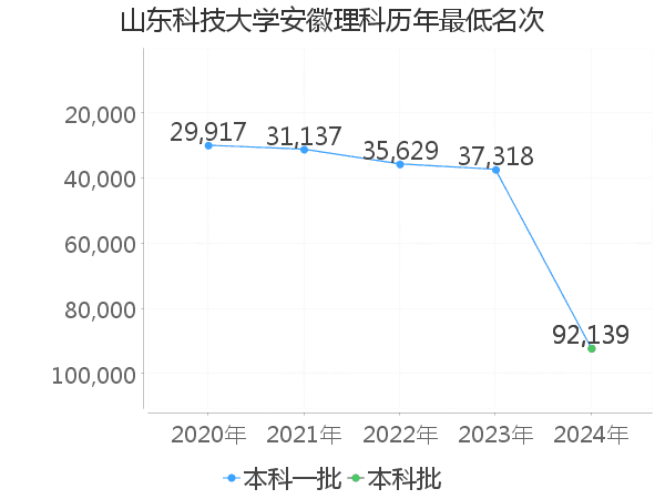 最低分名次