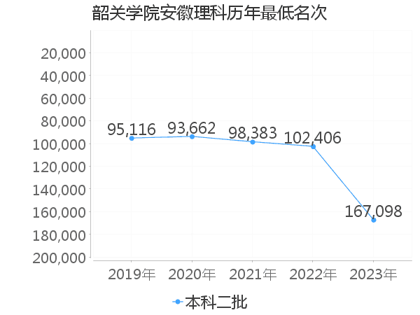 最低分名次